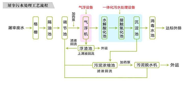 1610255758634933.jpg 屠宰污水处理设备1.jpg